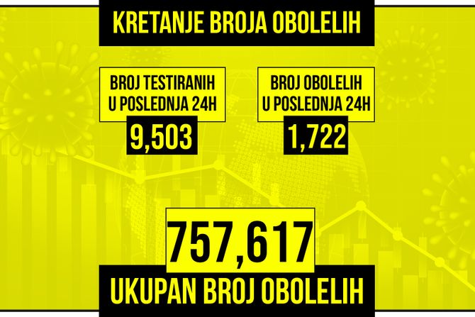 U poslednja 24 sata još 1.722 zaraženih, preminulo 9: Na respiratorima 83 pacijenta - Vimarsana News