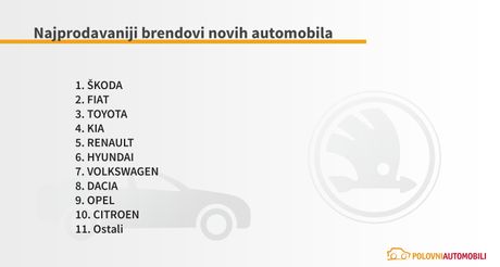 Najprodavaniji brendovi novih automobilia Najprodavaniji brendovi novih automobilia