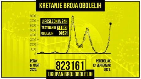 Kretanje broja obolelih od korona virusa, zuti grafikon Kretanje broja obolelih od korona virusa, zuti grafikon