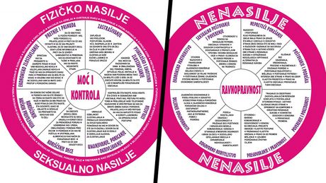 Moć i kontrola Ravnopravnost krug grafikon Moć i kontrola Ravnopravnost krug grafikon