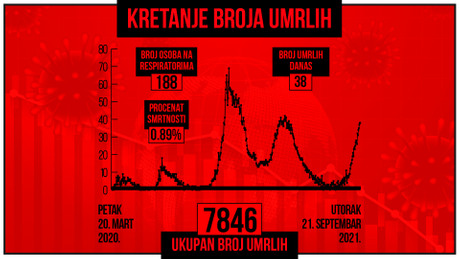 Kretanje broja umrlih od korona virusa, crveni grafikon