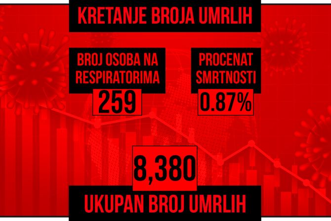 Kretanje broja umrlih od korona virusa, crveni grafikon