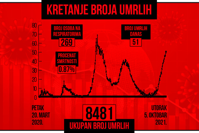 Kretanje broja umrlih od korona virusa, crveni grafikon