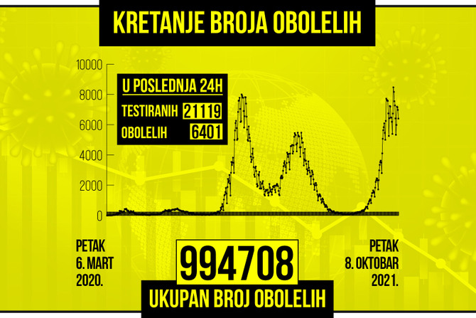 Kretanje broja obolelih od korona virusa, zuti grafikon