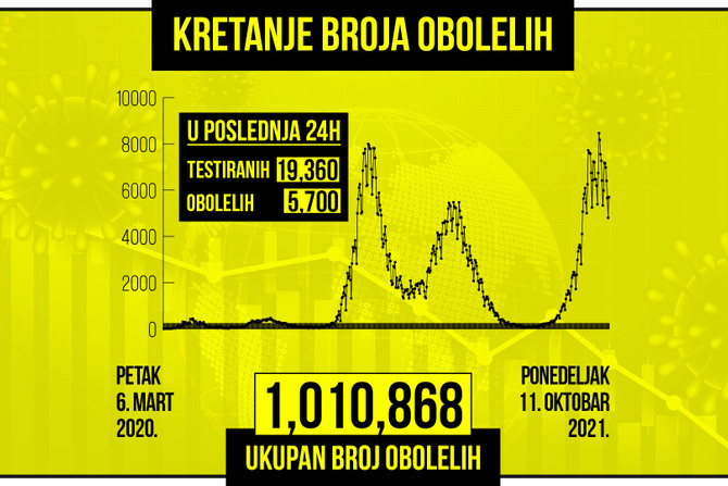 Kretanje broja obolelih od korona virusa, zuti grafikon