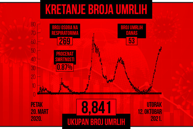 Kretanje broja umrlih od korona virusa, crveni grafikon