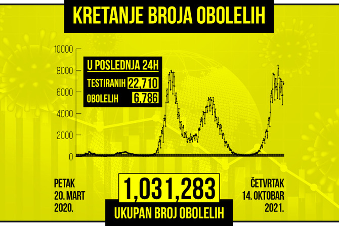 Kretanje broja obolelih od korona virusa, zuti grafikon