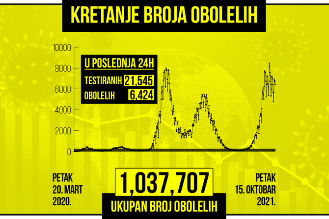 Kretanje broja obolelih od korona virusa, zuti grafikon