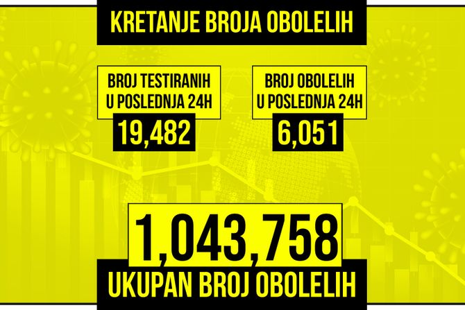 Kretanje broja obolelih od korona virusa, zuti grafikon