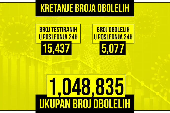 Kretanje broja obolelih od korona virusa, zuti grafikon