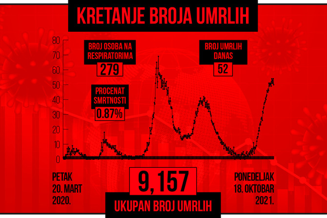 Kretanje broja umrlih od korona virusa, crveni grafikon