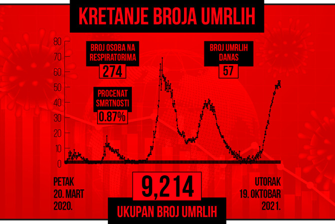 Kretanje broja umrlih od korona virusa, crveni grafikon