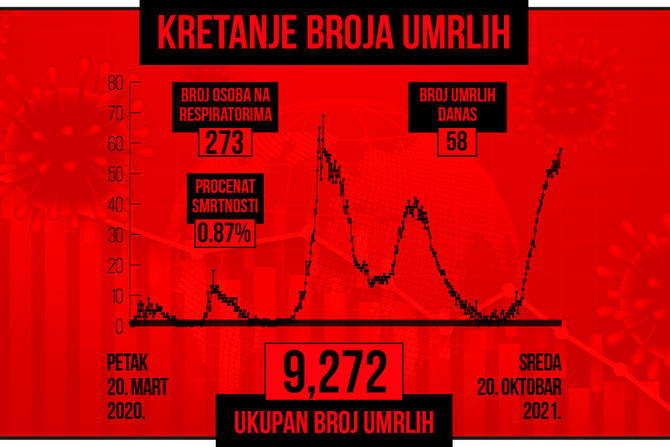 Kretanje broja umrlih od korona virusa, crveni grafikon