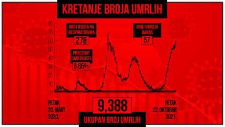 Kretanje broja umrlih od korona virusa, crveni grafikon