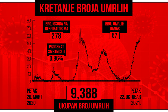 Kretanje broja umrlih od korona virusa, crveni grafikon