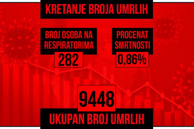 Kretanje broja umrlih od korona virusa