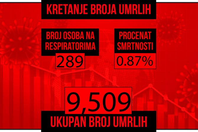 Kretanje broja umrlih od korona virusa