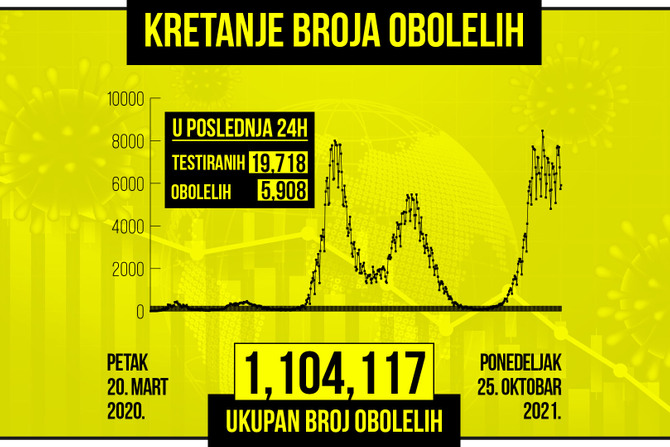 Kretanje broja obolelih od korona virusa, zuti grafikon