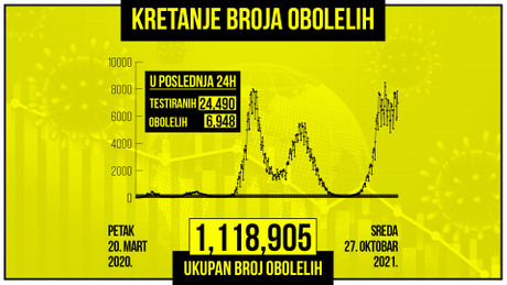Kretanje broja obolelih od korona virusa, zuti grafikon Kretanje broja obolelih od korona virusa, zuti grafikon