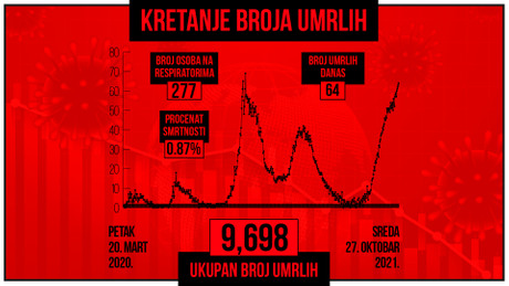 Kretanje broja umrlih od korona virusa, crveni grafikon