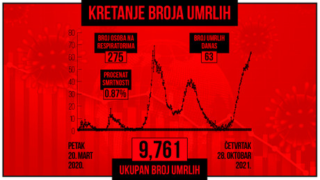 Kretanje broja umrlih od korona virusa, crveni grafikon