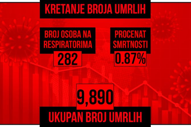 Kretanje broja umrlih od korona virusa, crveni grafikon