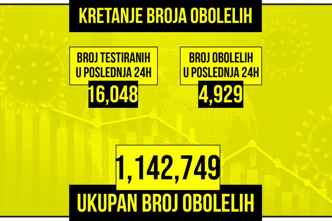 Kretanje broja obolelih od korona virusa, zuti grafikon