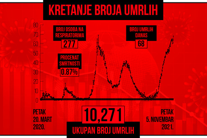 Kretanje broja umrlih od korona virusa, crveni grafikon