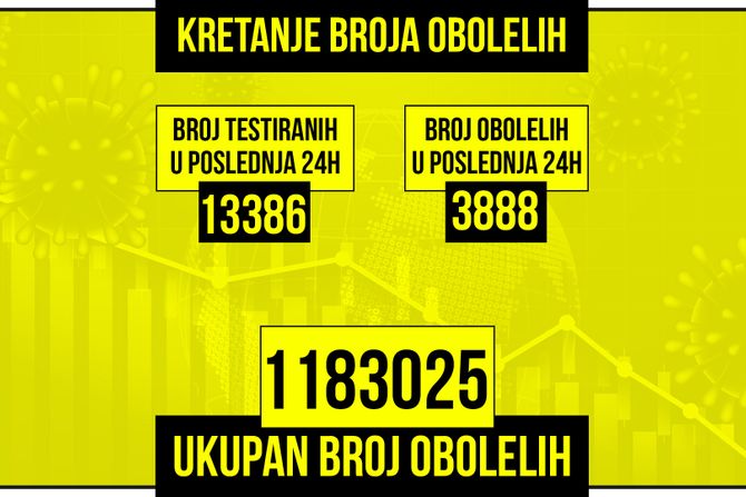 Kretanje broja obolelih od korona virusa