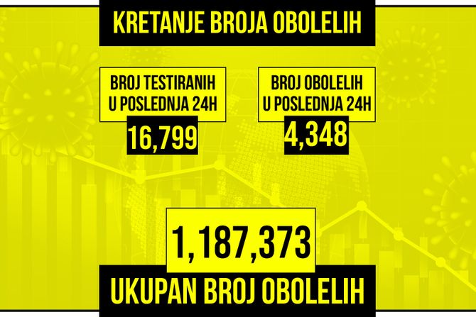 Kretanje broja obolelih od korona virusa žuti grafikon