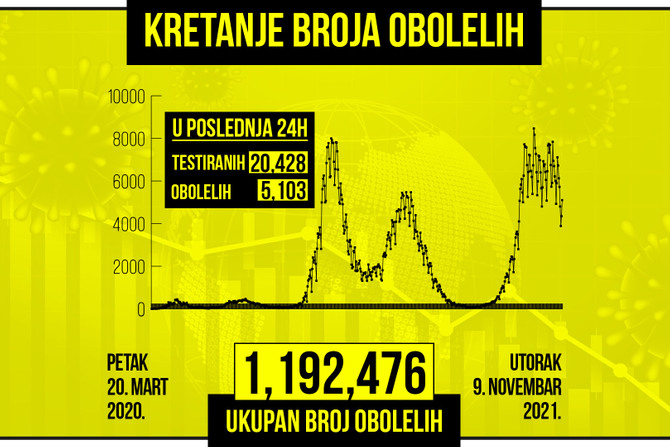 Kretanje broja obolelih od korona virusa, zuti grafikon