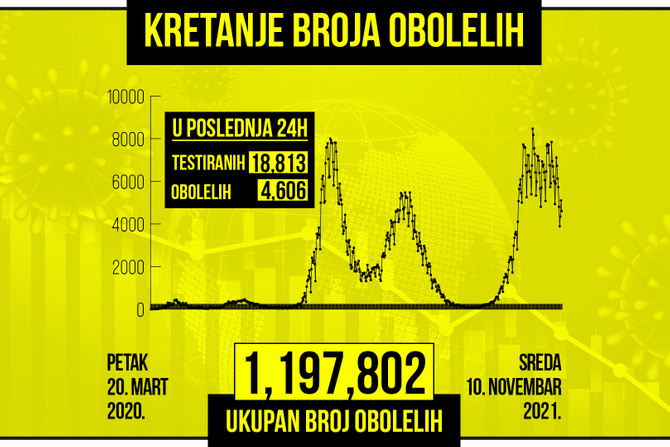 Kretanje broja obolelih od korona virusa, zuti grafikon