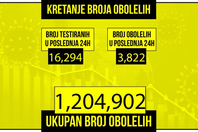 Kretanje broja obolelih od korona virusa, zuti grafikon