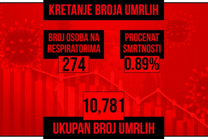 Kretanje broja umrlih od korona virusa, crveni grafikon