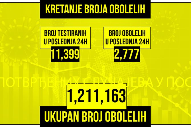 Kretanje broja obolelih od korona virusa, žuti grafikon