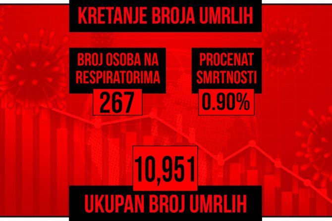 Kretanje broja umrlih od korona virusa