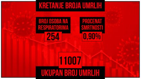 Kretanje broja umrlih od korona virusa