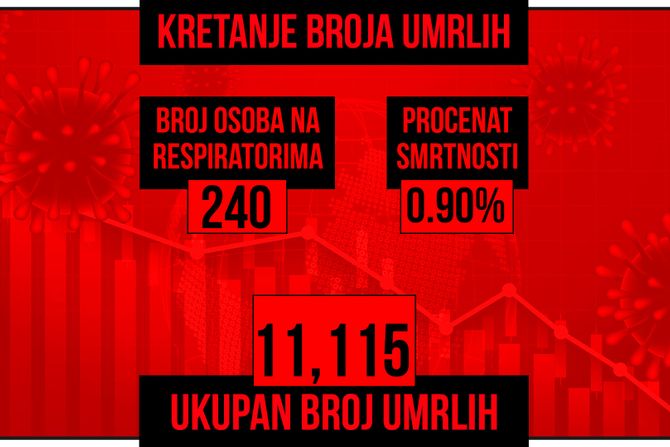 Kretanje broja umrlih od korona virusa