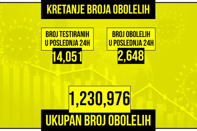 Kretanje broja obolelih od korona virusa, žuti grafikon