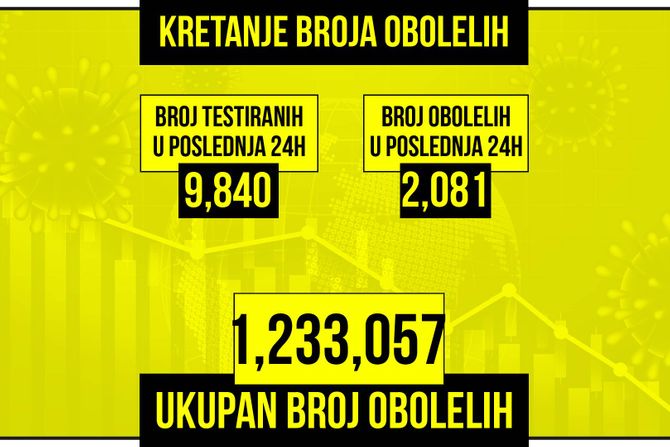 Kretanje broja obolelih od korona virusa, žuti grafikon