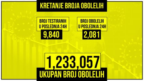 Kretanje broja obolelih od korona virusa, žuti grafikon