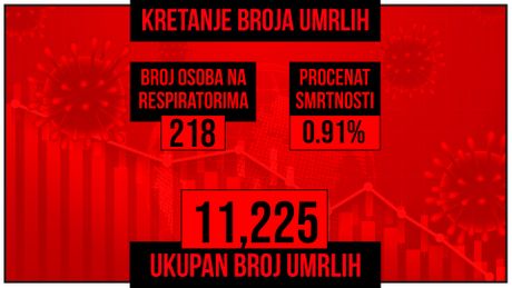 Kretanje broja umrlih od korona virusa, crveni grafikon Kretanje broja umrlih od korona virusa, crveni grafikon