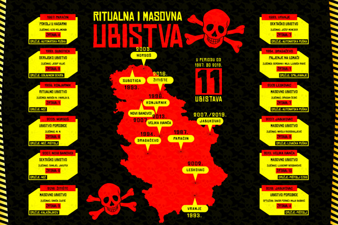 Ritualna i masovna ubistva, Infografika