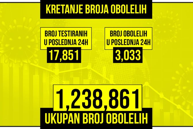 Kretanje broja obolelih od korona virusa, žuti grafikon