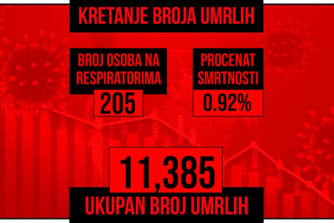 Kretanje broja umrlih od korona virusa