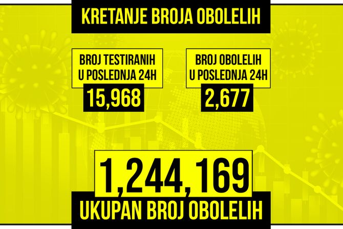 Kretanje broja obolelih od korona virusa