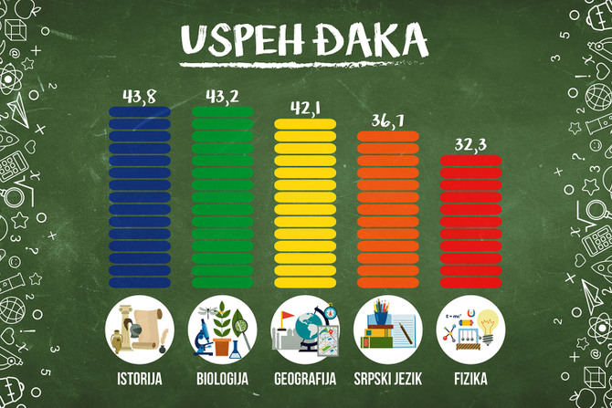 Uspeh djaka u skolama, podaci 2021, Infografika