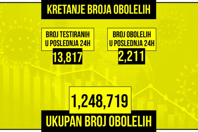 Kretanje broja obolelih od korona virusa