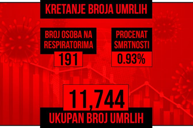 Kretanje broja umrlih od korona virusa