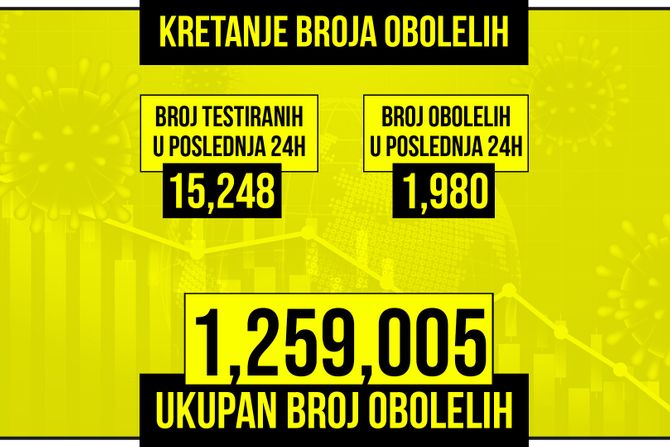 Kretanje broja obolelih od korona virusa